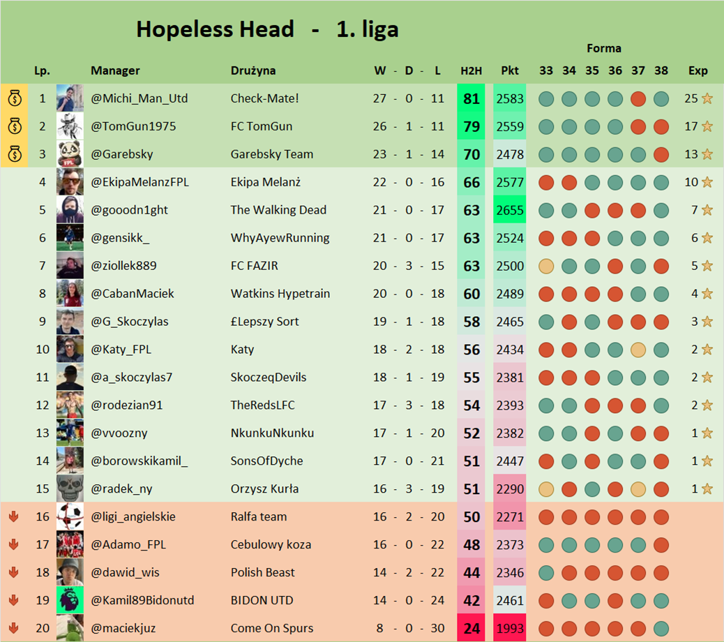Head - Tabela 1. ligi